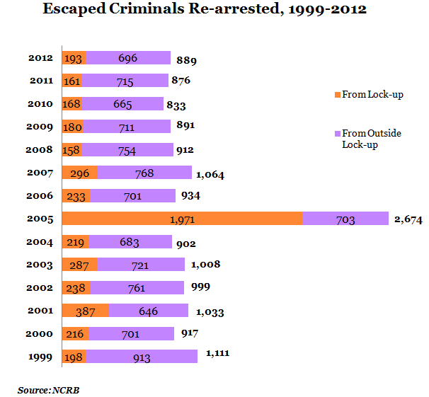 escaped criminals re-arrested from 1999 to 2012 graph by NCRB