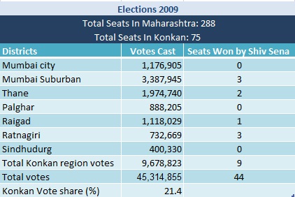 Shiv Sena Seats