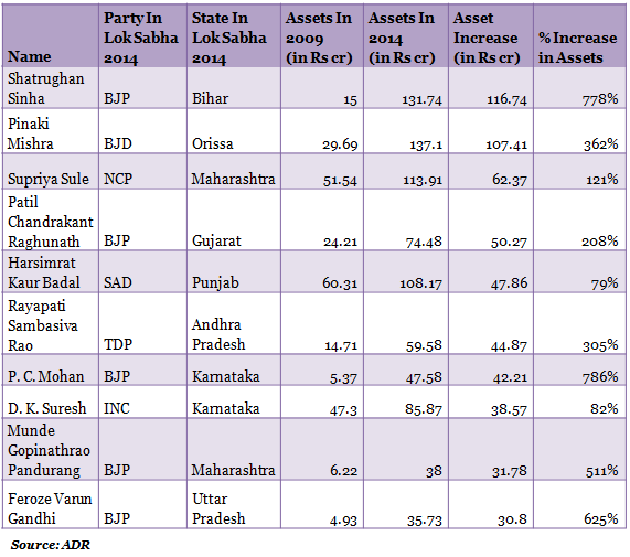 TABLE 1 TOP 10 MPs