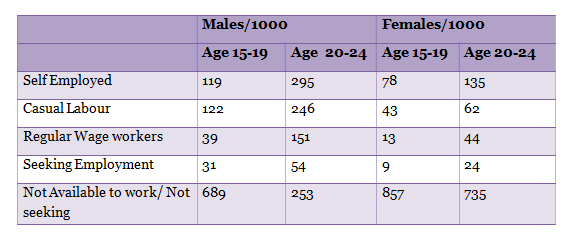 Employment Status of Youth 68th NSSO Survey Graph Report by India Spend news and Data Journalism