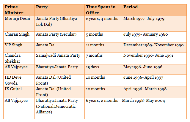 Table 1_Non-Congress Central Governments