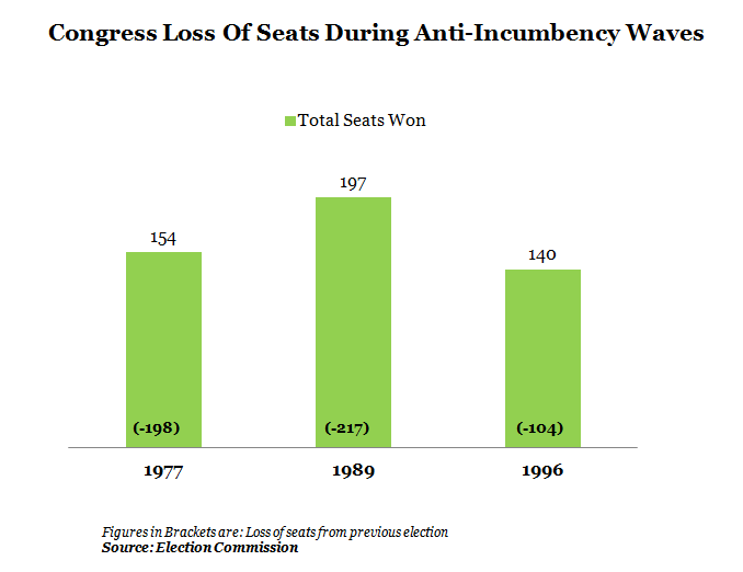 Table 2_Congress Loss Of Seats During Anti-Incumbency Waves