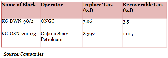 Table 2_Other Gas Reserves
