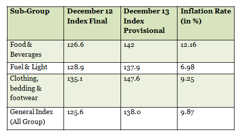 Table 3_Calculating Consumer Inflation