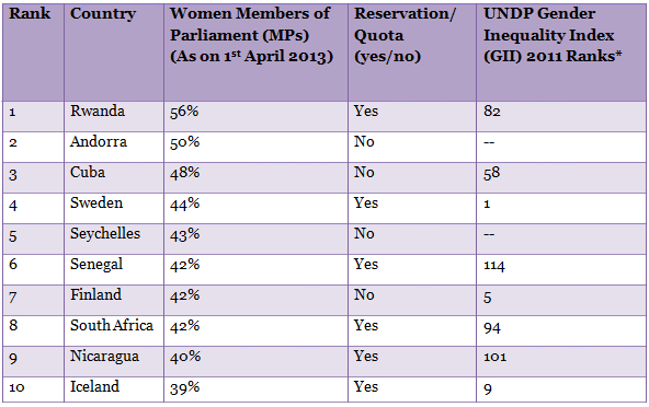 Top 10 Countries With Highest Number of Women Representatives