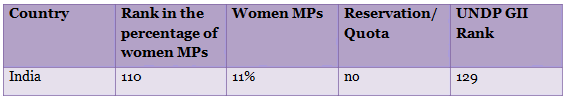 UNDP GII rank of India