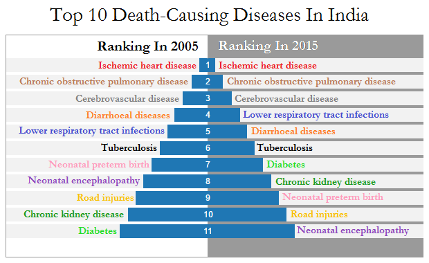 Top 10 death causing disease