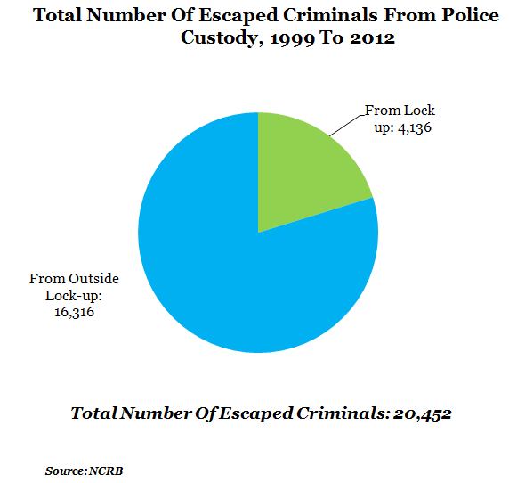 total number of escaped criminals from police custody from 1999 to 2012 chart by NCRB