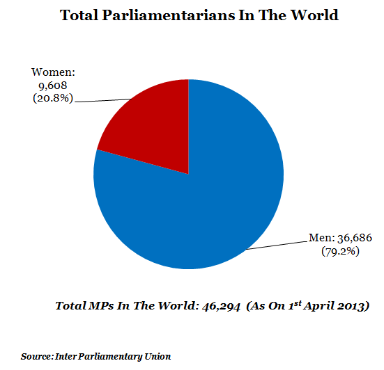 total parliamentarians in the world 