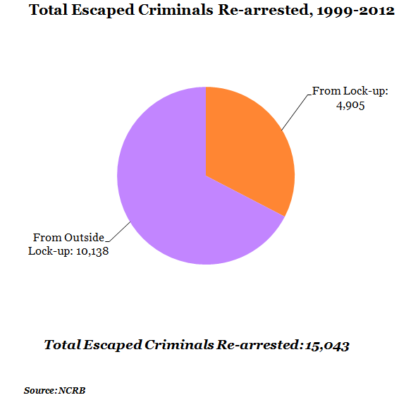 total escaped criminals re-arrested from 1999 to 2012 chart by NCRB