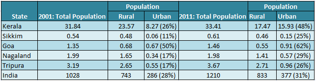 Urbanised States