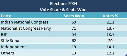 VoteShare2004Elections