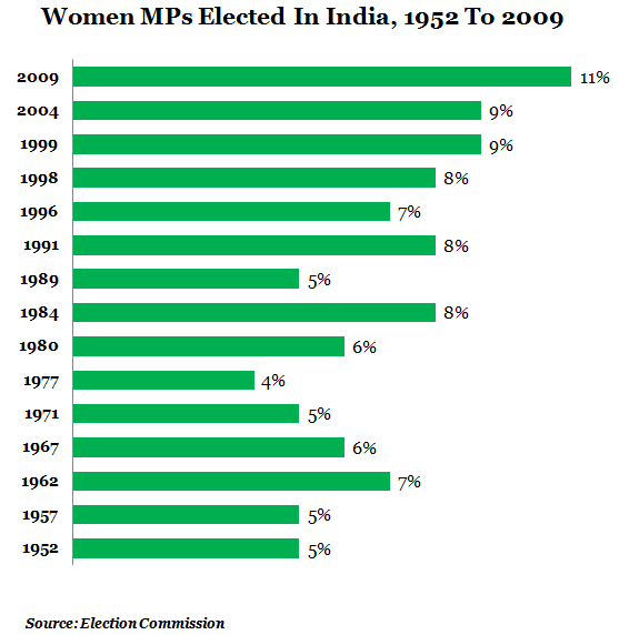 women mp's elected in india from 1952 to 2009