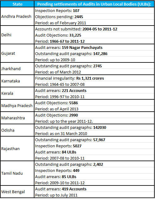 audits 2