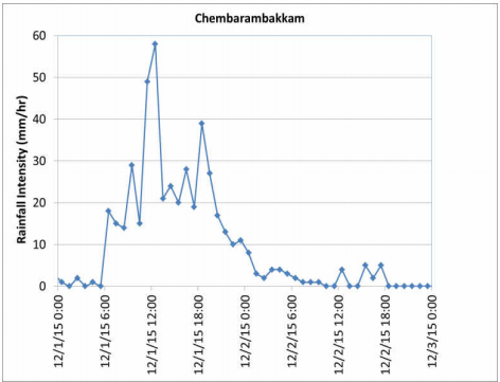 chembarambakkam_500