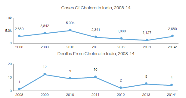 cholera