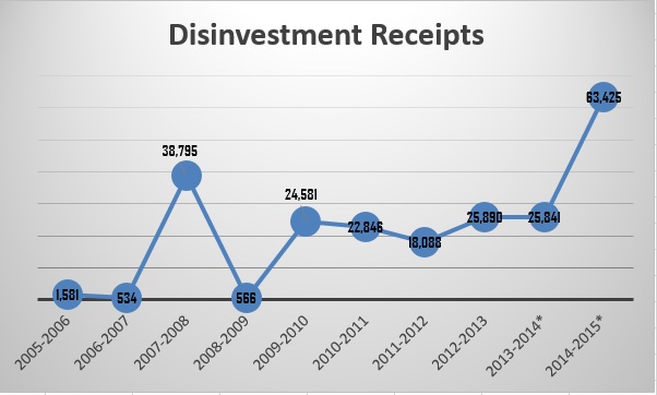 disinvestment