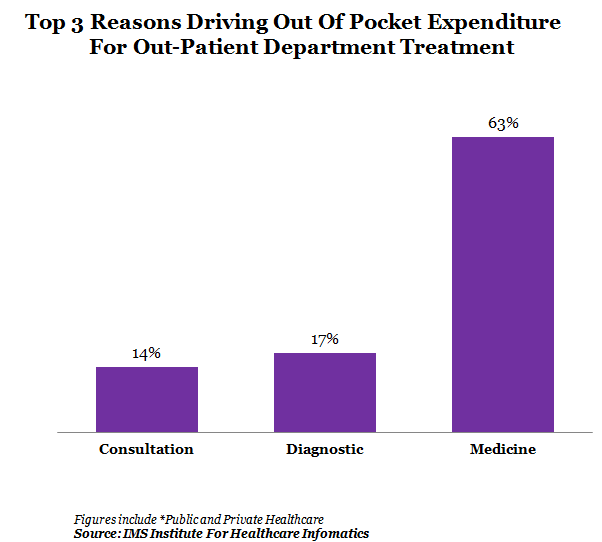 top three reasons driving out of pocket expenditure for out patient department treatment graph report by indiaspend data journalism and news