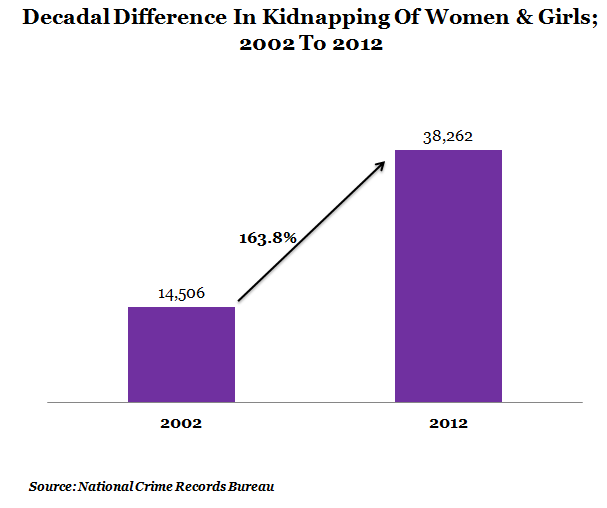 decadal difference in kidnapping of womens and girls 2002 to 2012