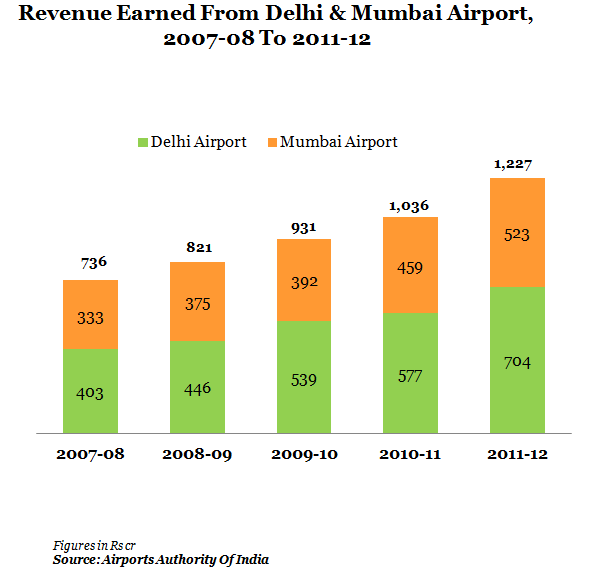 Revenues From Delhi And Mumbai Airport Authority 