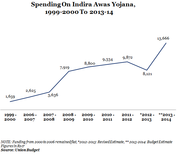 funds spending on indira awas yojana from 1999-2000 to 2013-2014 scale graph