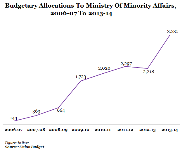 budgetary allocations to ministry of minority affairs 2006-07 to 20133-04