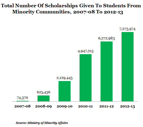 total number of scholarships given to students minority communities, 2007-08 to 2012-13