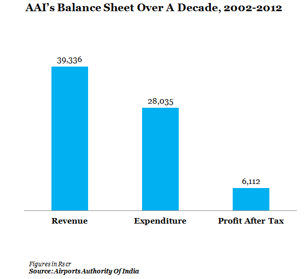 AAI's balance sheet over a decade, 2002-2012