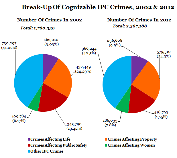 break up of cognizable ipc crimes from 2002 to 2012