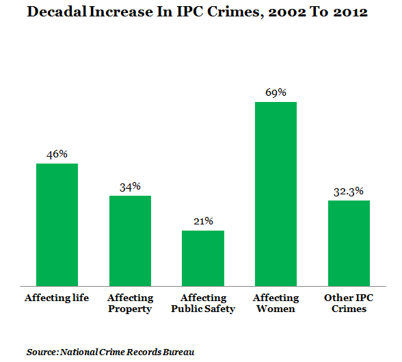 decadal increase in ipc crimes from 2002 to 2012