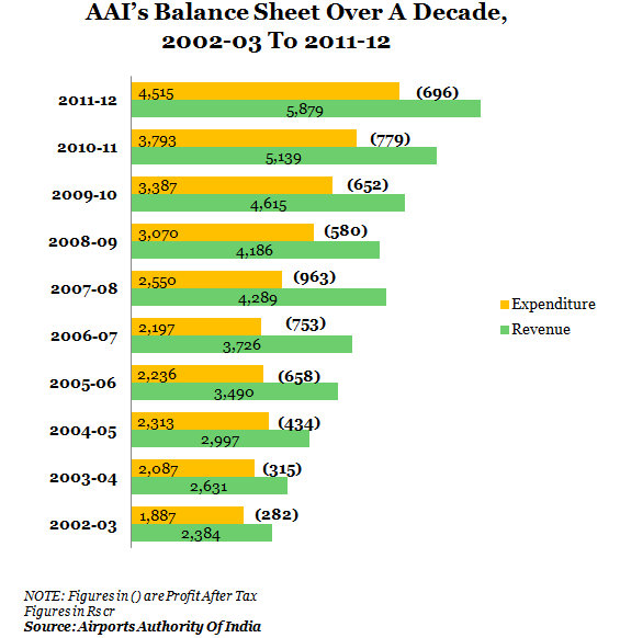 AAI's balance sheet over a decade, 2002-03 to 2012-13