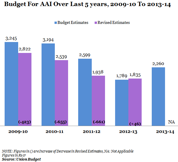 budget for AAI over last 5 years,2009-10 to 2013-14