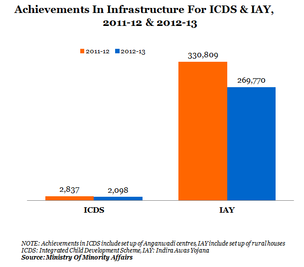 achievements in infrastructure for ICDS and IAY,2011-12 and 2012-2013