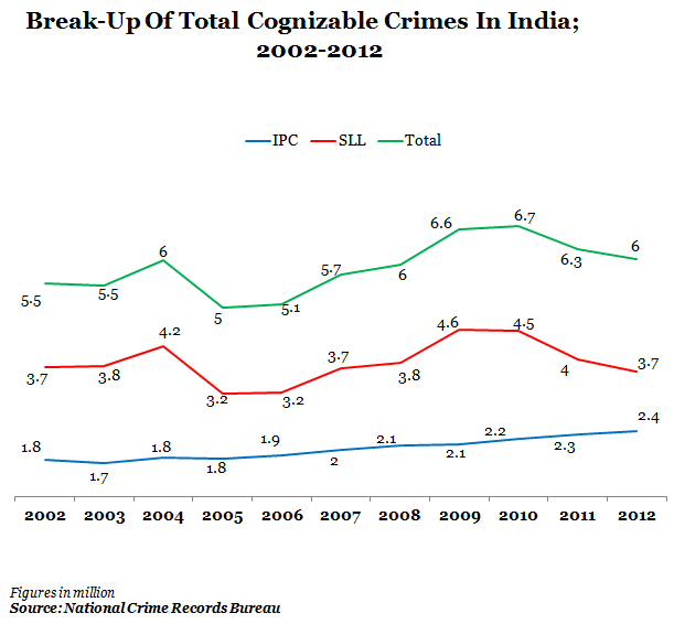 break up of total cognizable crimes in india from 2002 to 2012