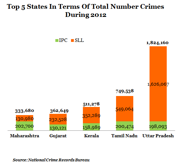 top five states in terms of total number crimes during 2012