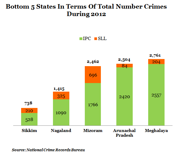 bottom five states in terms of total number crimes during 2012