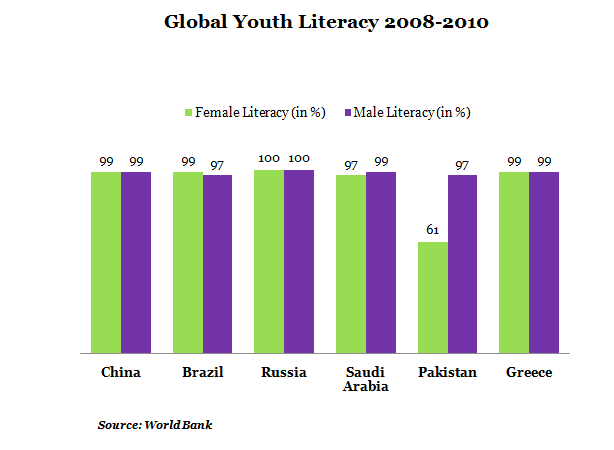 Global Youth Literacy Between 2008 to 2010 Graph Report by India Spend news and Data Journalism