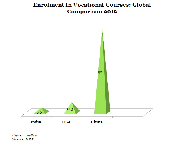 Enrollment In Vocational Courses: Global Comparison 2012 Graph Report by India Spend news and Data Journalism