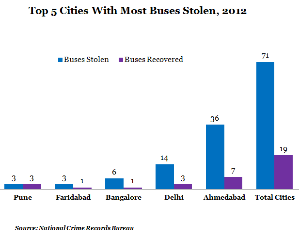 top five cities with most buses stolen at 2012 graph report by NCRB