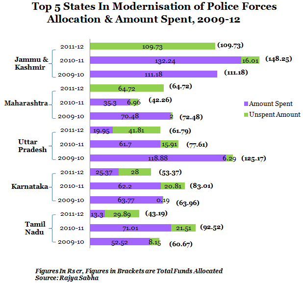 top five states in modernisation of police forces allowcation and amount spent 2009-12