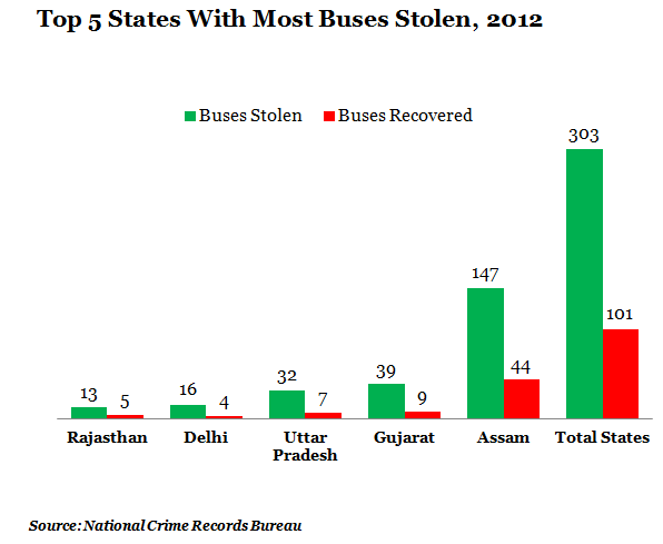 top five states with most buses stolen at 2012 graph report by NCRB