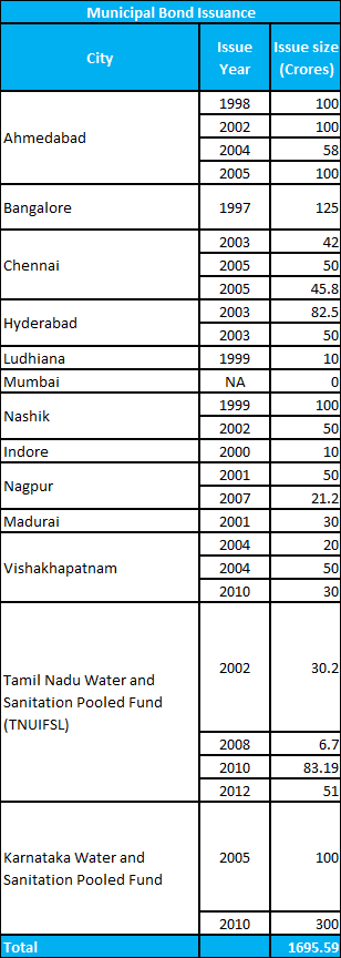 municipal bond issuance