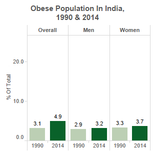 obese