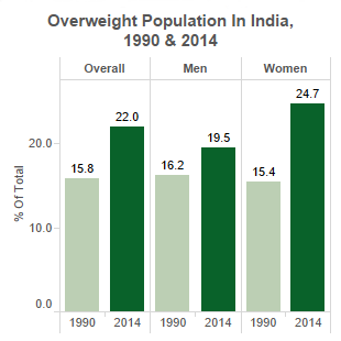 overweight