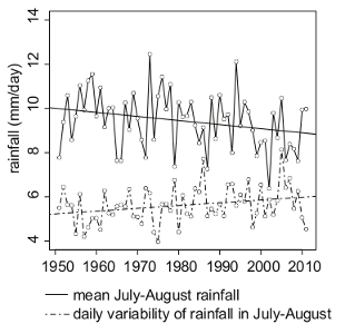 rainfall_variability