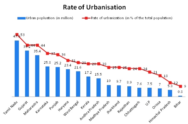 Urbanization 