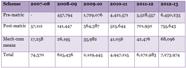  list of total number of students get scholarships