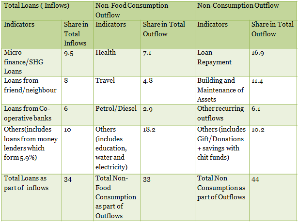 loans inflows chit funds both contribute to non-consumption's and non-food consumption's outflows 