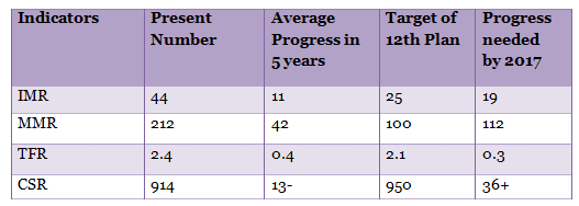 table-3 HEALTH INDICATORS