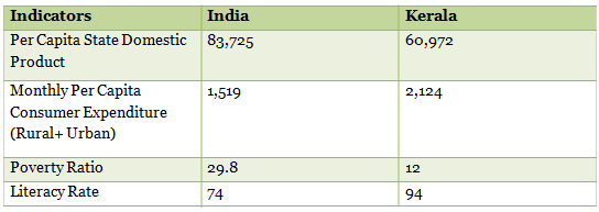 Kerala’s socio-economic factors in india 